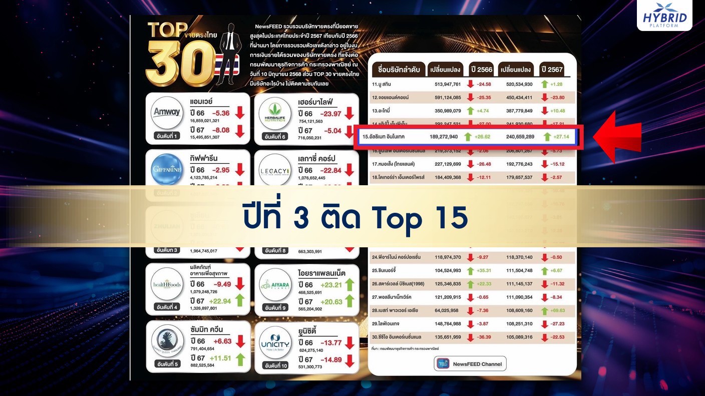 การเติบโตของทีม ปีที่ 3 ติด Top 15